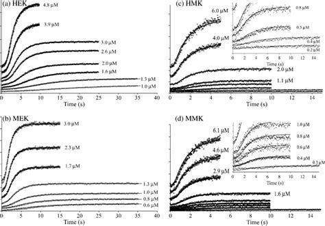 Image result for Stopped Flow Graph
