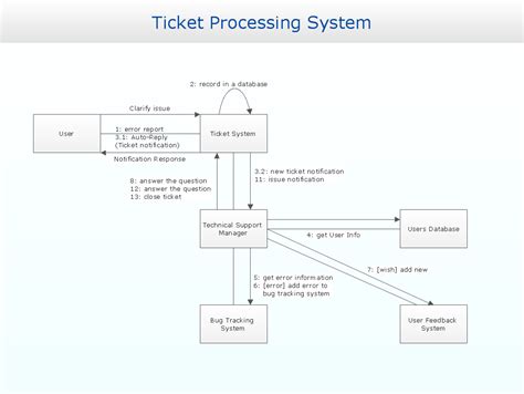 Afbeeldingsresultaten voor Credit Card Processing Class Diagram