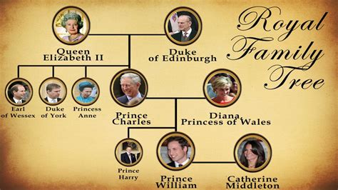 Princess Diana Family Tree Chart に対する画像結果