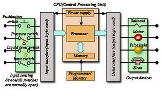Image result for Modular plc Block Diagram