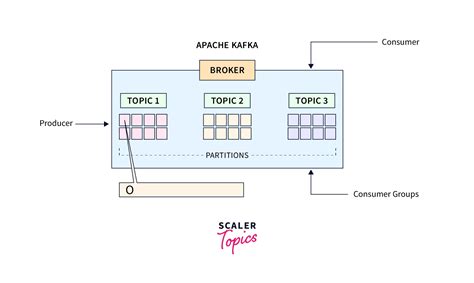Image result for Topic in Kafka