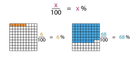 Percentages in Procenten に対する画像結果