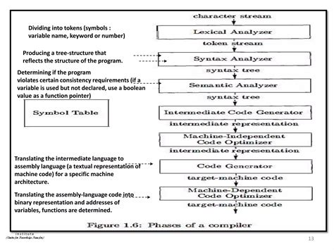 Image result for Introduction to Compiler Design