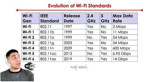 Image result for Wi-Fi 802 Standards Comparison Chart