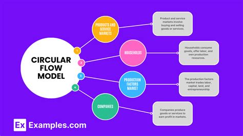 Image result for AP Econ Circular Flow Model