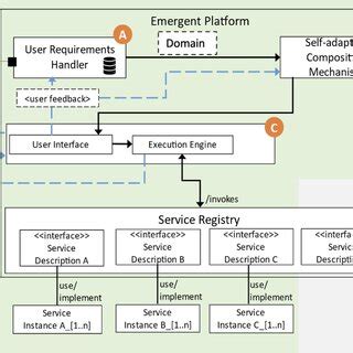 Image result for Platform Based Architecture Diagram