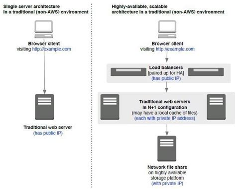 Afbeeldingsresultaten voor AWS Website Hosting Diagram