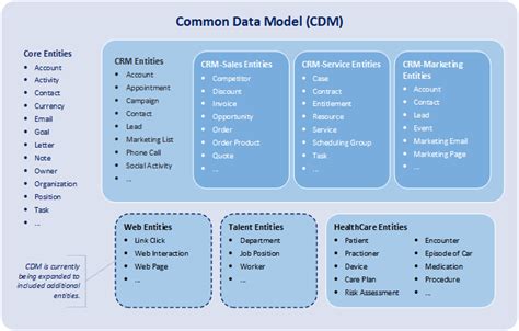 Image result for Common Information Model Struture Diagram