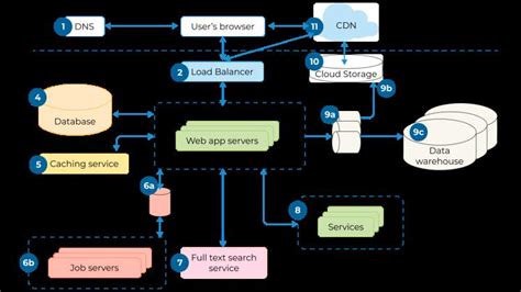Image result for Network Architecture of Web Application
