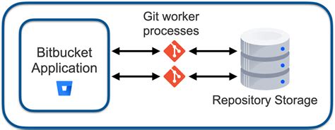 Image result for Bitbucket Watch Repository