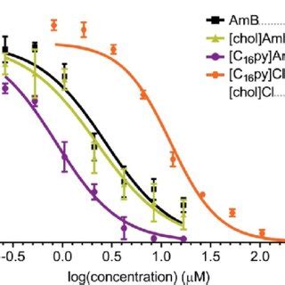 Image result for XC50 Dose-Response Curve