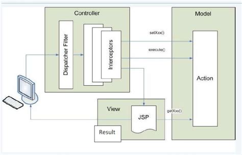 Afbeeldingsresultaten voor Struts Architecture