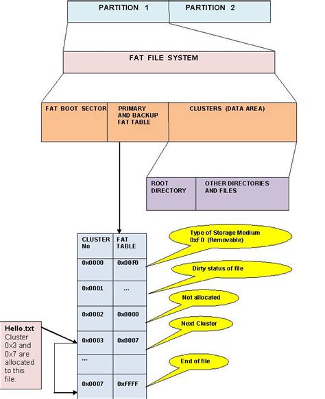 Image result for Fat File System Layout