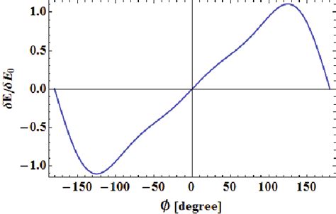 Image result for Sawtooth Waveform