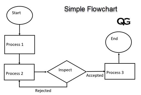 Toradh íomhá ar Zap Simple Flow Chart Example