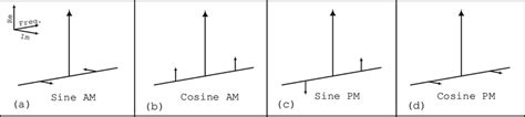 Cosine Wave Amplitude Modulation に対する画像結果