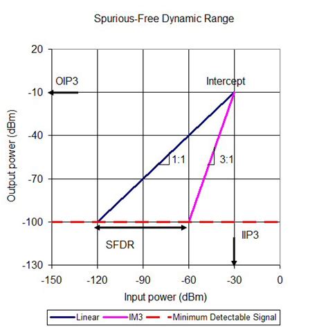 Toradh íomhá ar Dynamic Range of Signal in Python