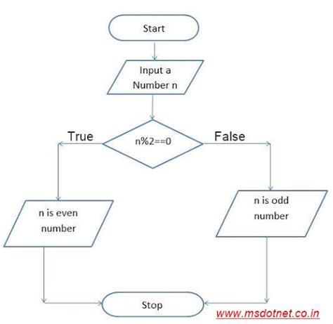 Image result for Different Symbols in Flow Chart