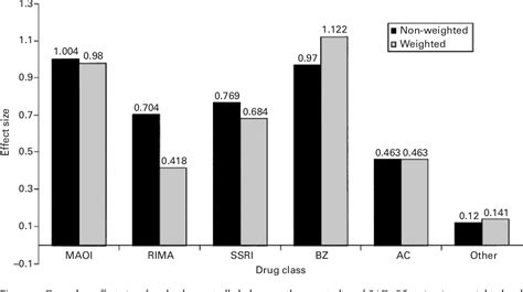 Image result for Social Anxiety Graph