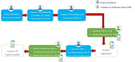 Toradh íomhá ar Project Development Process Logos