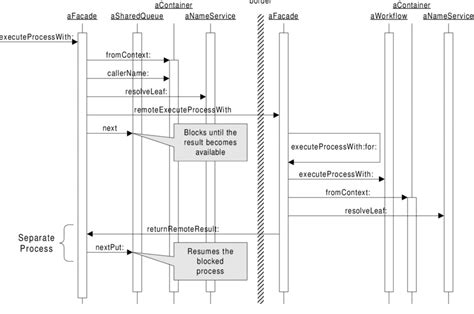 Image result for UML Execution Diagram