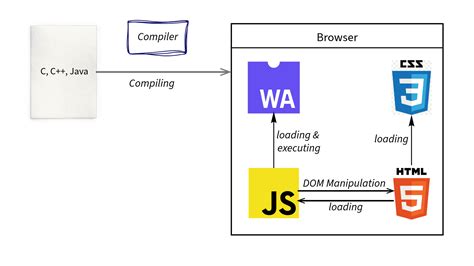 Image result for How to Print Hello World in Wasm