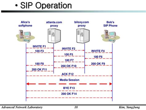 SIP Protocol Frame に対する画像結果