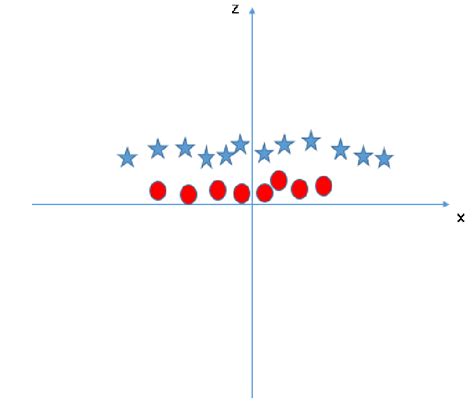 Image result for Linear and Nonlinear Classification with Example