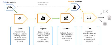Image result for UiPath AI Unit