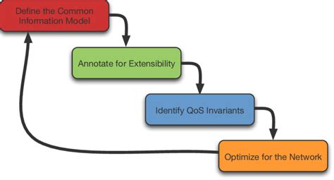 Image result for Common Information Model Struture Diagram