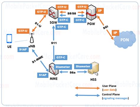 LTE Network Diagram ପାଇଁ ପ୍ରତିଛବି ଫଳାଫଳ