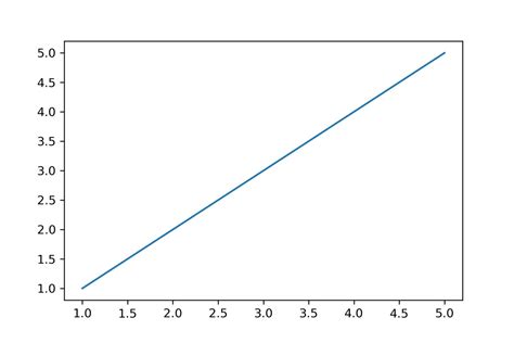 Image result for Python Generate Gprah Online