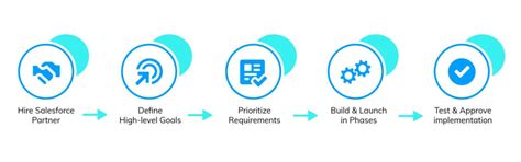 Image result for Salesforce Implementation Methodology