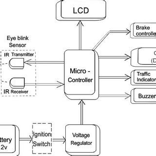 تصویر کا نتیجہ برائے Accident Detection and Prevention Existing System Block Diagram