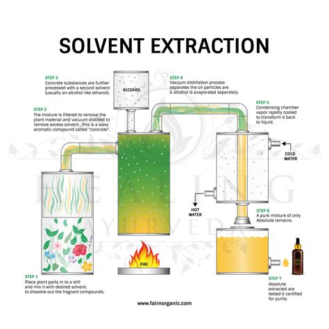Image result for Application of Solvent Extraction