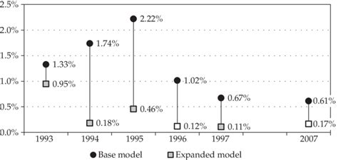 R Square Change എന്നതിനുള്ള ഇമേജ് ഫലം