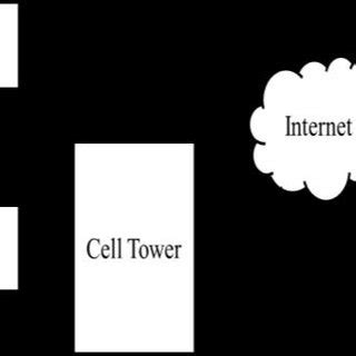 Image result for Flow Diagram for Location System