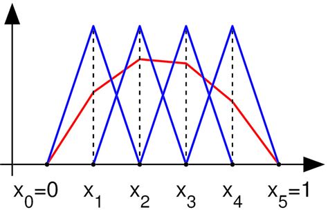 Image result for Interpolation Function