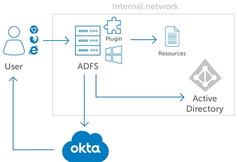 Image result for ADFS Authentication