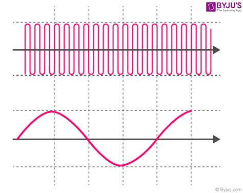 Toradh íomhá ar Cosine Wave Amplitude Modulation