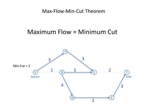 Max Flow Graph に対する画像結果
