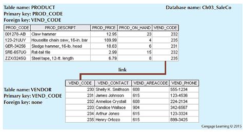 What's a Vendor Table SQL に対する画像結果