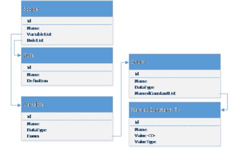 Toradh íomhá ar Object Model Design