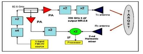 Toradh íomhá ar Transmitter Receiver Chain Block Diagram