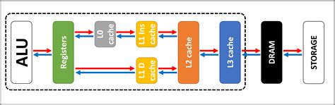 تصویر کا نتیجہ برائے Level 1 Cache Memory Diagram