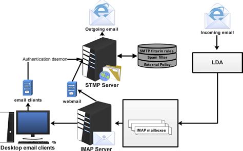Data Flow Diagram Of An Email Spam Detection に対する画像結果