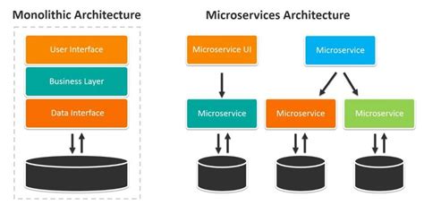 Afbeeldingsresultaten voor Scenarios Suitable for Micro Services Architecture