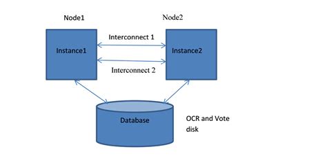 Oracle RAC 2 Node Complete Architecture Diagram に対する画像結果