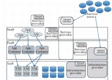 Image result for Cloud Software Stack Diagram