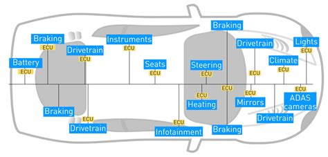 Image result for Distributed Drive Automotive Architecture Diagram